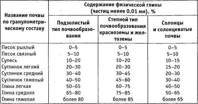 Гранулометрический зерновой состав грунта. Грансостав глинистых грунтов. Среднесуглинистые почвы гранулометрический состав. Гранулометрический состав почвы таблица. Размер частиц глины