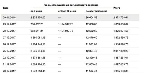 Срок возврата вклада