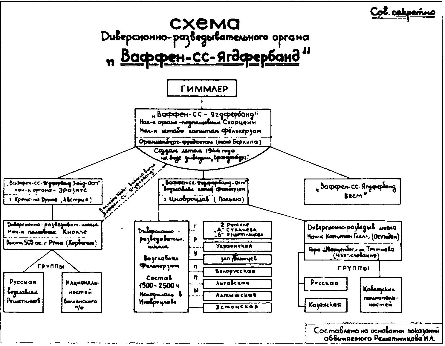 Структура РСХА третьего рейха схема. Структура гестапо третьего рейха схема. Руководство третьего рейха блок схема. Структура СС третьего рейха схема.