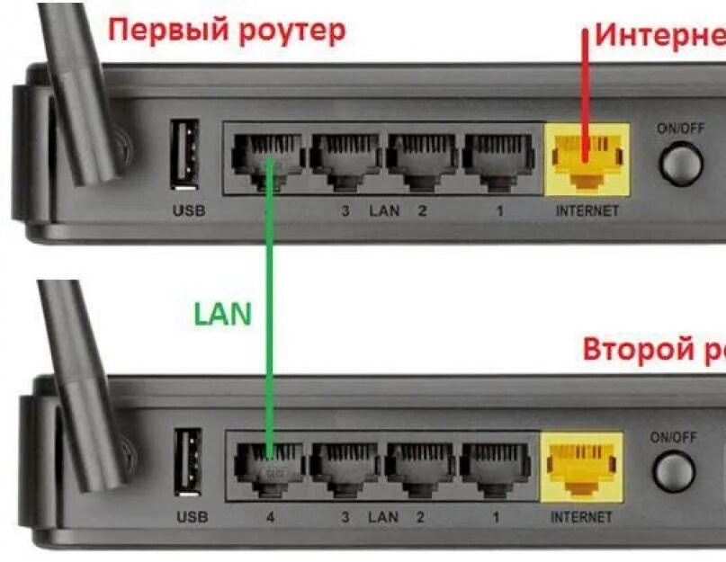 Как объединить два роутера в одну сеть. Как подключить 2 роутера для усиления сигнала. роутер 2lan 1 wan. роутер 2 порта wan. как к роутеру подключить второй роутер.