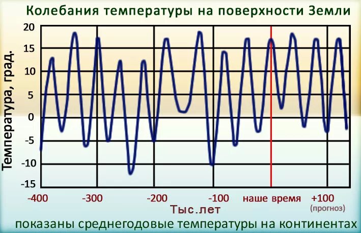 Суточная температура колебания воздуха годовая. Колебания температуры. Изменение климата график. Колебания климата. График изменения температуры на земле.