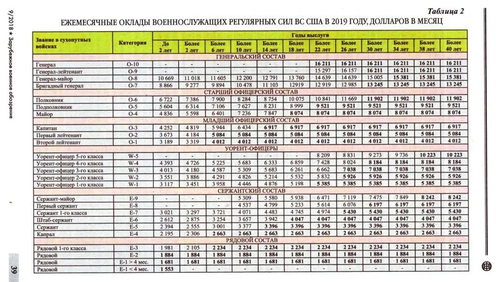 Индексация зарплаты военнослужащим