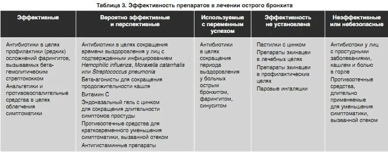 Сколько при бронхите держится температура у ребенка. Антигистаминные препараты при остром бронхите. Препараты при лечении острого бронхита. Группы препаратов для лечения острого бронхита. Острый бронхит лечение препараты.