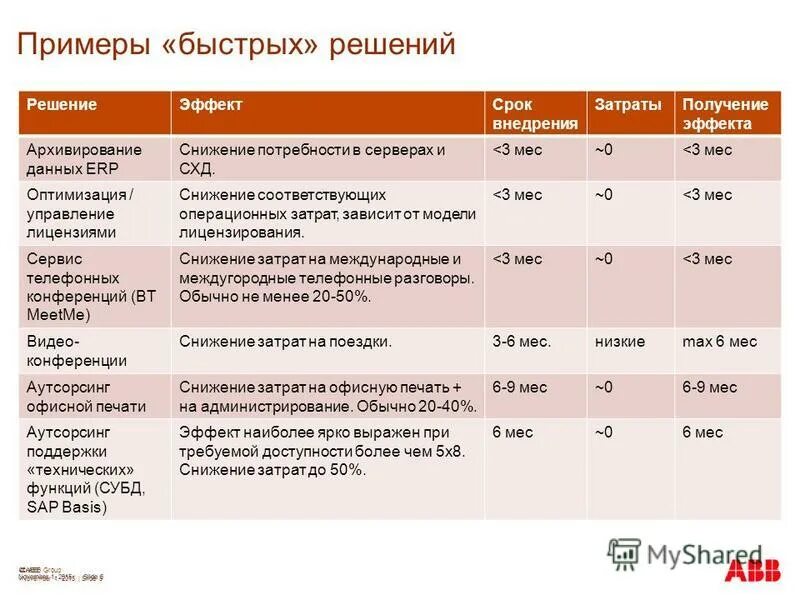 быстрее примеры