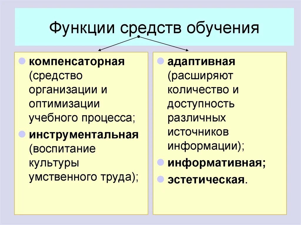 Методы и приемы обучения функции