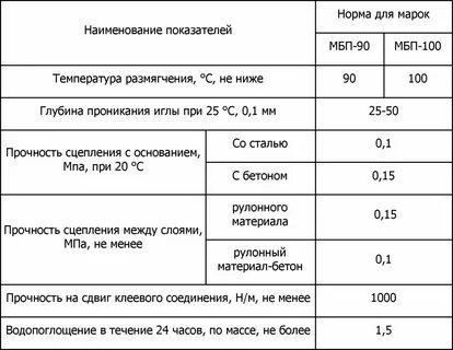 Нормы гидроизоляции
