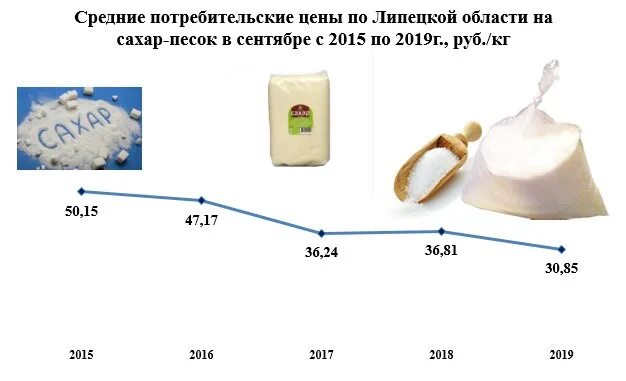 Стоимость сахара. Сколько стоил сахар в 2021 году. Сколько стоил сахар в 2020 году. Сахар сколько стоил в прошлом году.