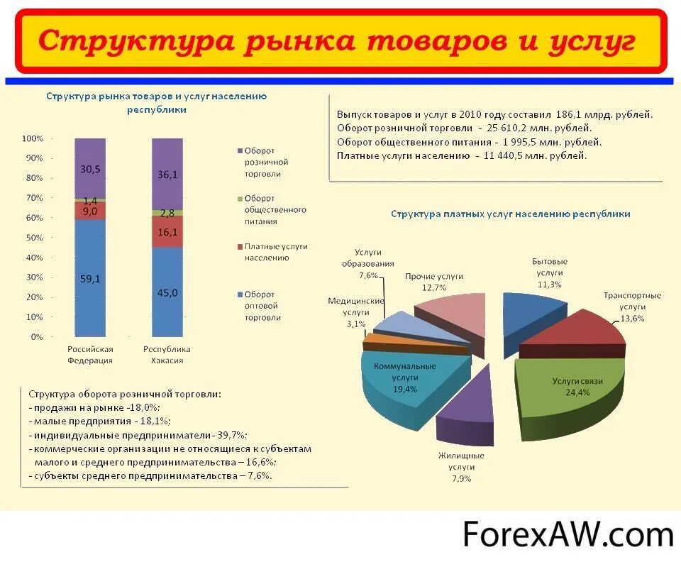 Рынок товаров и услуг в россии