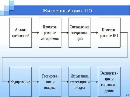Жизненный цикл программного проекта