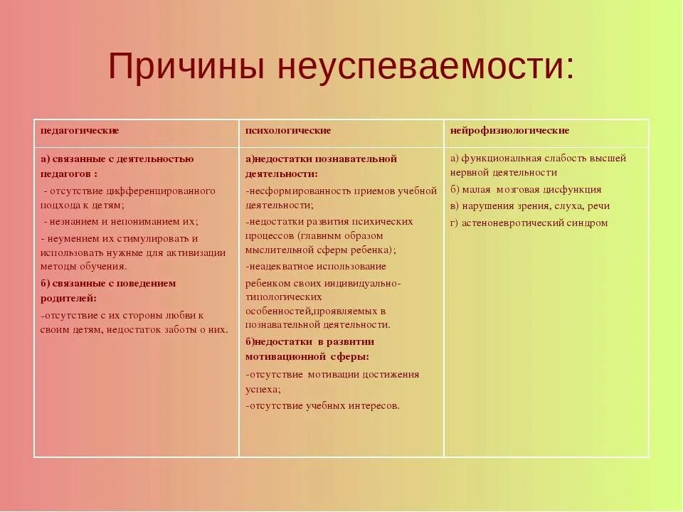 Причина неуспеваемости ученика. Психологические причины неуспеваемости младших школьников таблица. Причины школьной неуспеваемости. Педагогические причины неуспеваемости. Причины неуспеваемости младших школьников.