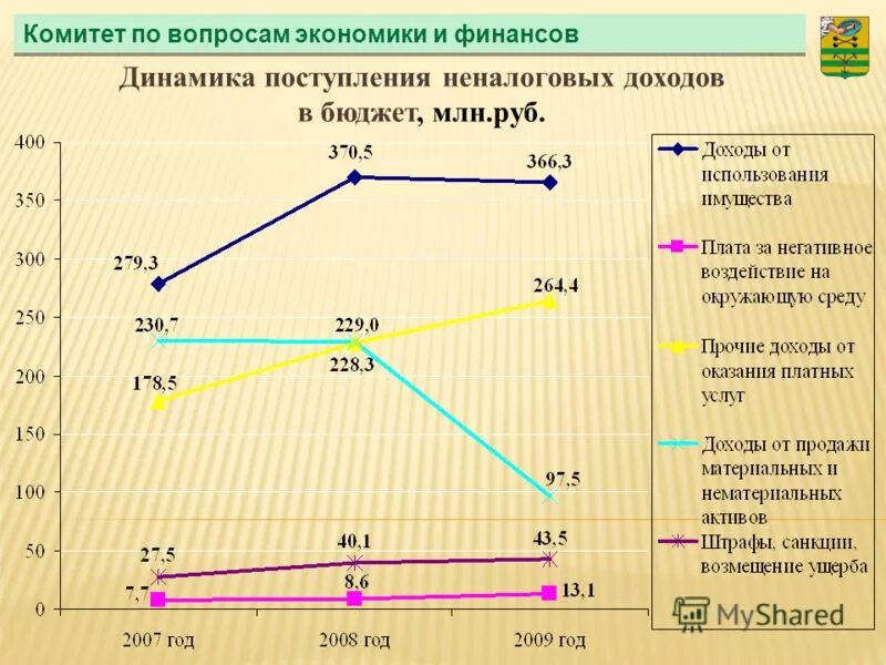 Динамика финансовых ресурсов