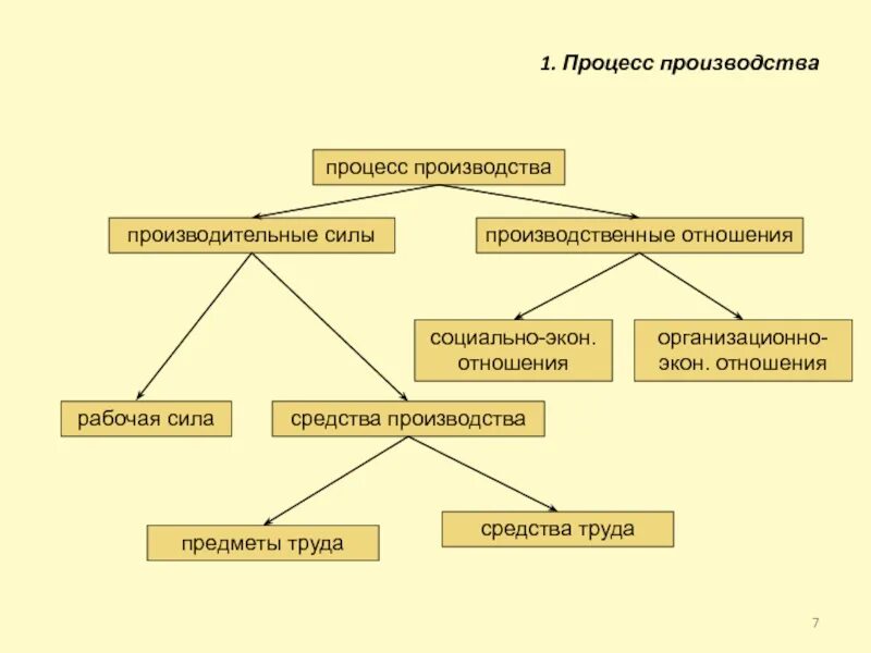 Производительные силы и производственные отношения. Развитие производительных сил общества. Схема производительные силы и производственные отношения. Производительные силы обмен. Структура производительных сил.