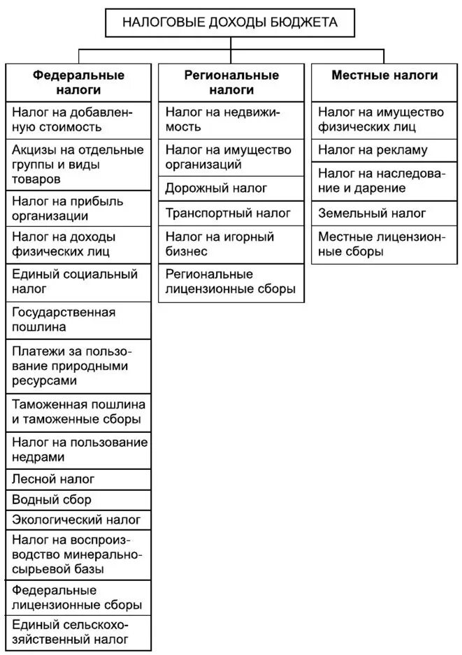 Формирование доходов и расходов федерального бюджета. Формирование доходов и расходов федерального бюджета