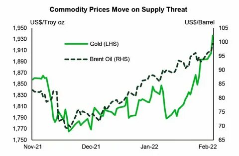 Commodity prices