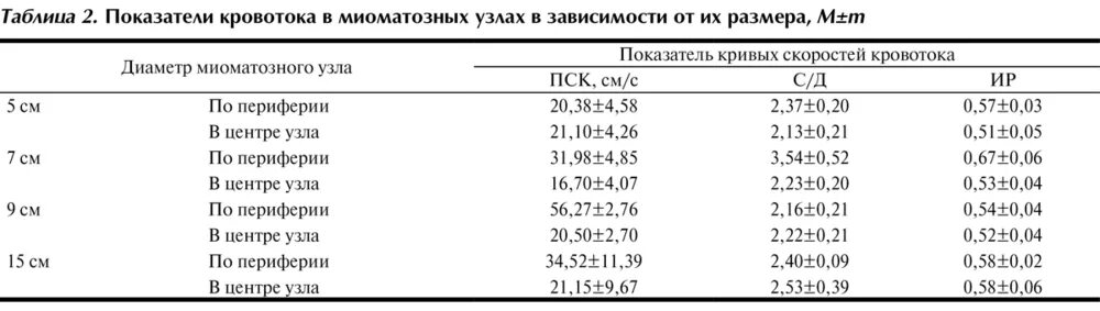 Миома матки по неделям беременности таблица в мм. Миома матки 12 недель Размеры. Миома в см и в неделях таблица. Миома в мм и неделях таблица.