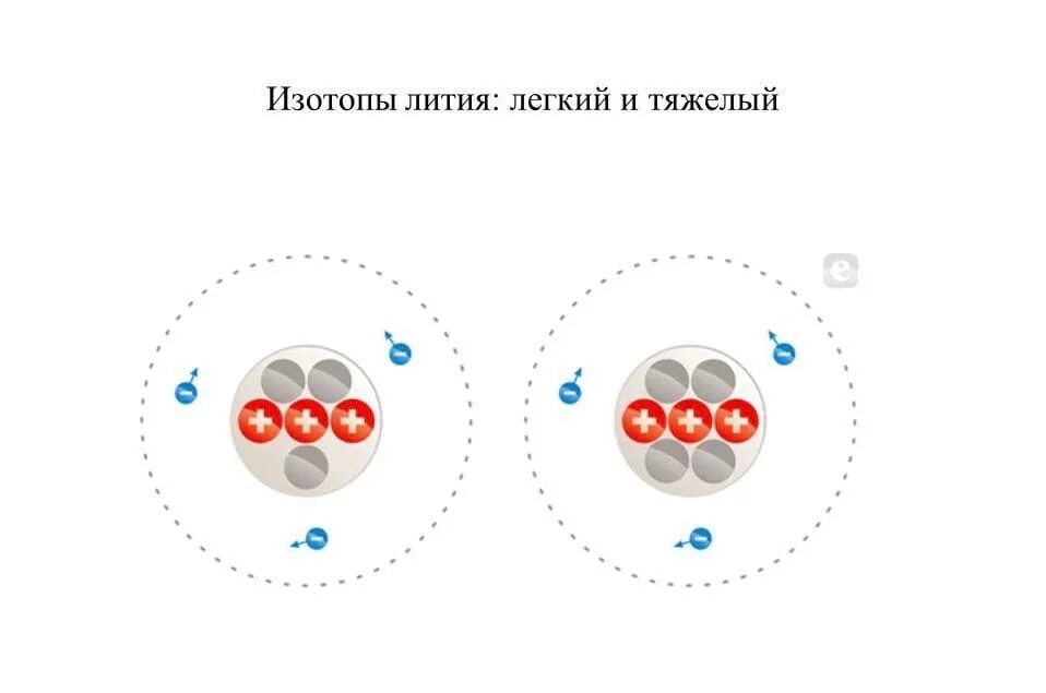 Изотопы лития. Изотопы лития таблица. Литий изотопы лития. Тяжелые и легкие изотопы.