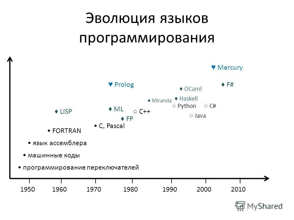 Модели языков программирования