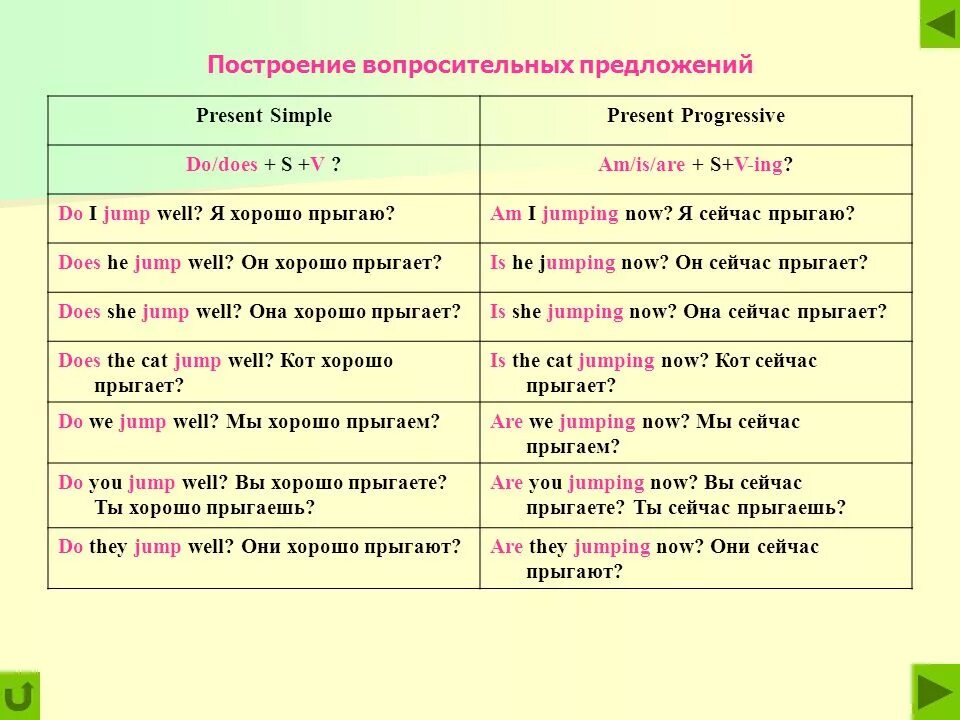 Вопросительные предложения функций. Построение вопросительных предложений в present simple. Правило present simple вопросительные предложения. Построение вопросительного предложения в презент Симпл. Презент Симпл вопросительные предложения.