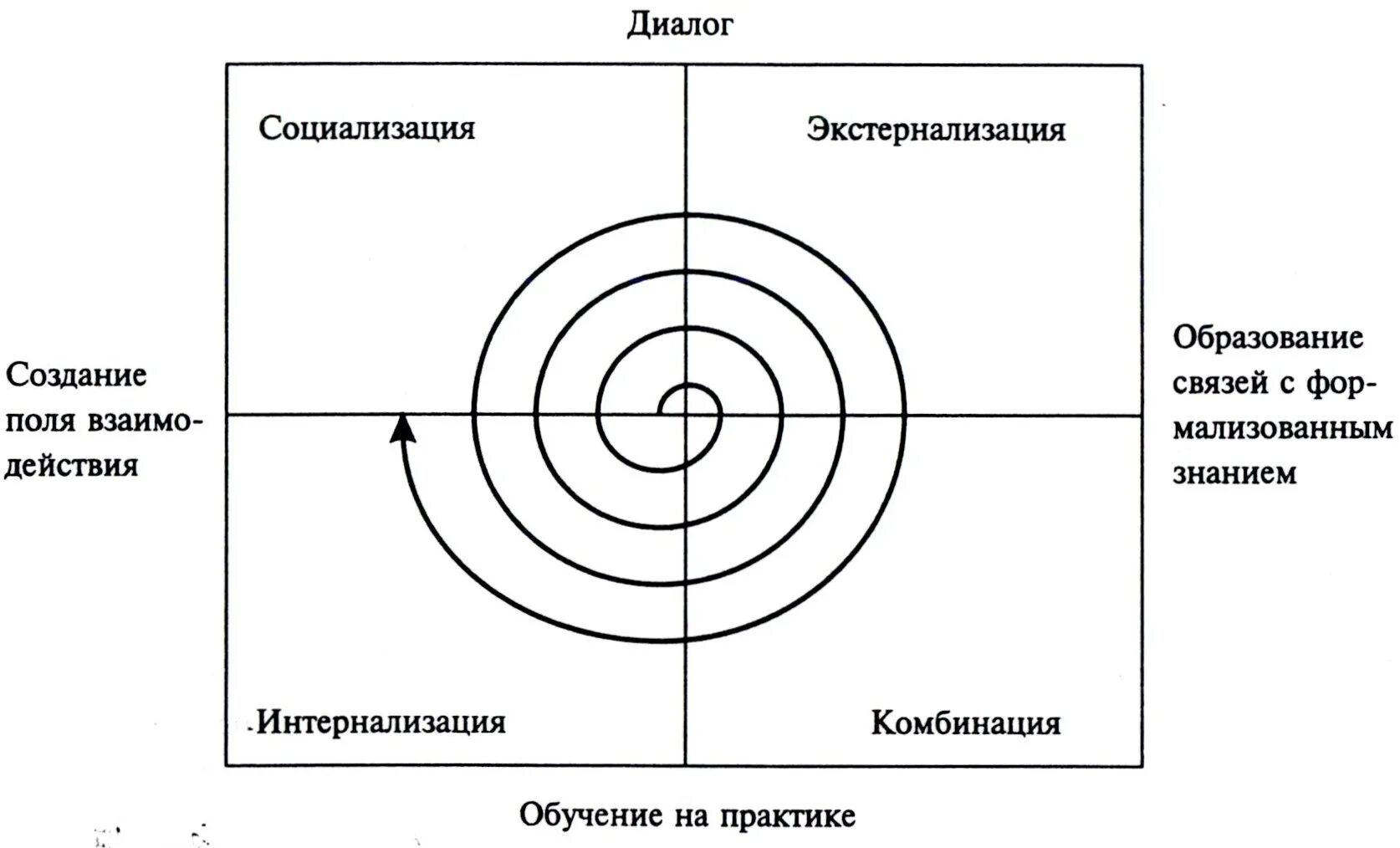 Примеры трансформации знаний. Модель трансформаций знаний нонаки-такеучи. спираль знаний нонака и такеучи. модель создания организационного знания нонака и такеучи. нонака и такеучи управление знаниями.