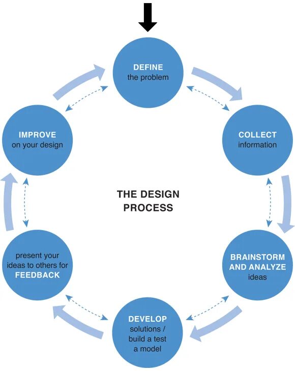 Process Design. Дизайн процесс. Стейкхолдеры проекта. Системный подход. Process instruction