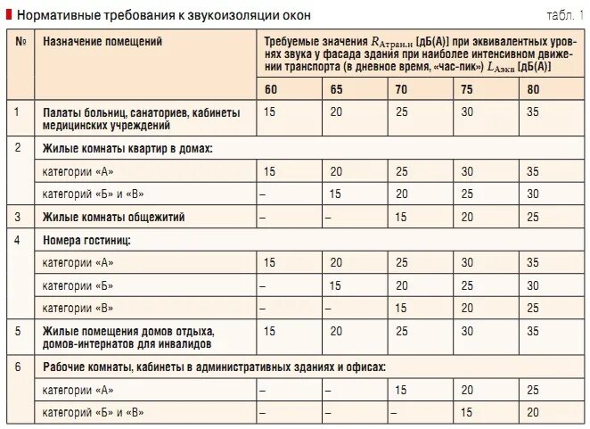 Класс звукоизоляции