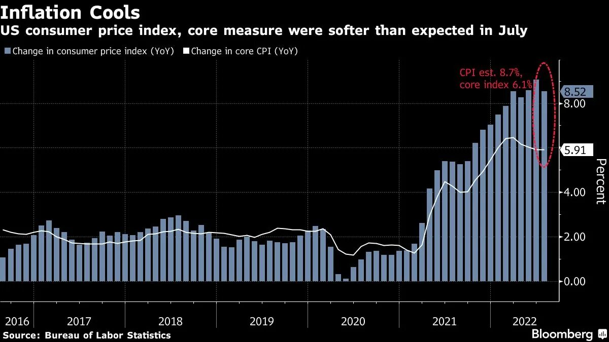 Базовая инфляция это. Core index. Core index. Динамика инфляции. Ключевая ставка фрс сша.
