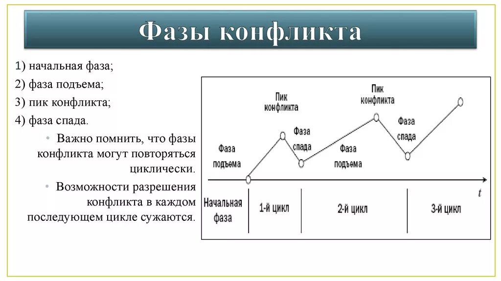 Какие стадии не относятся. Фазы конфликта схема. Этапы и фазы конфликта график. Стадии конфликта начальная фаза. Фазы развития конфликта завязка.