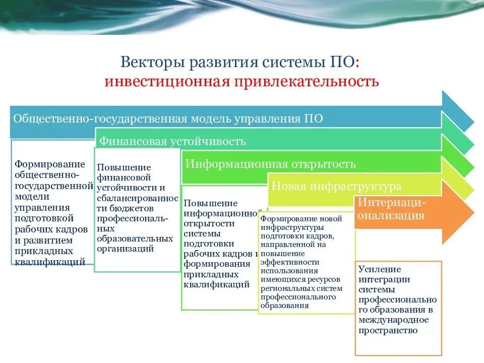 Муниципальное образование и образовательная организация. Презентация стратегия развития. Стратегия развития образования. Формирование системы образования. Структура профессионального образования.