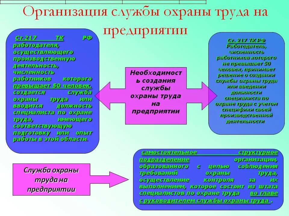 Какие элементы входят в систему охраны труда. Формирование службы охраны труда на предприятиях. Организация работы охраны труда на предприятии. Организация работы по охране труда на предприятии. Организация службы охраны труда в учреждении.