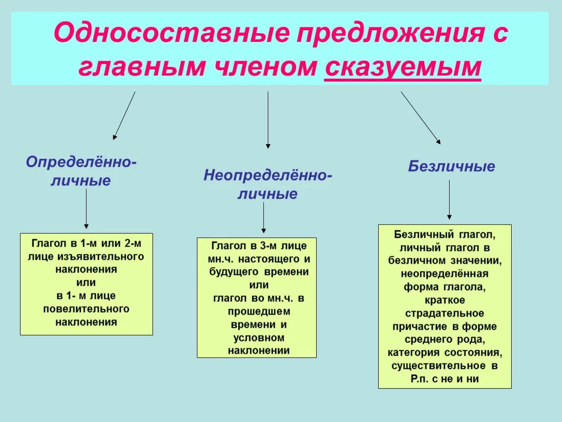 Неоределенно оичнре оьобщенно лиснре. Определённо-личные предложения и неопределённо-личные. Определенное личное неопределенное личное безличное. Неопределённо-личные и без личные предложения.