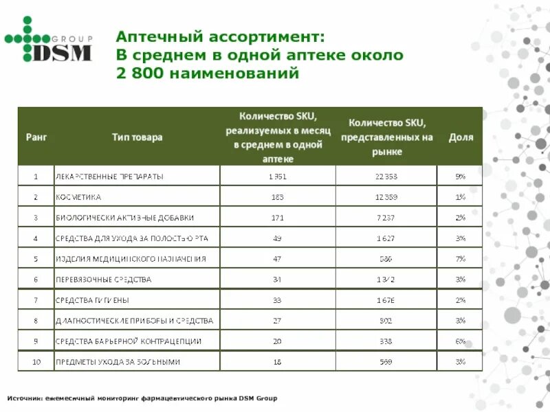 Изучение ассортимента лекарственных препаратов. Количество наименований минимального ассортимента аптечной. товары в аптеке перечень. ассортимент аптеки группы товаров. ассортиментные группы в аптеке.
