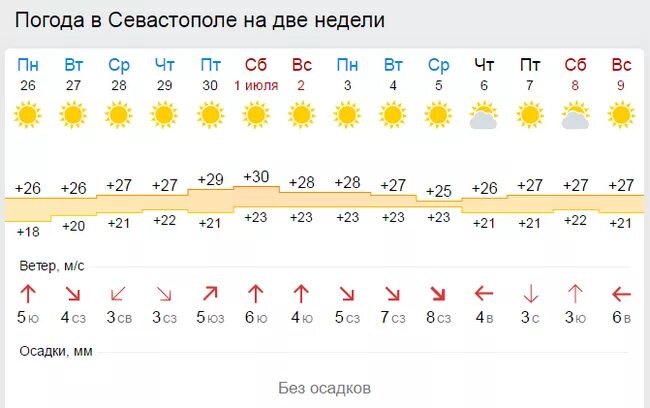 Прогноз погоды в судаке на 3 дня. Погода в судаке на 10 дней. крым климат июнь. погода в судаке на 10. погода в судаке на 14.