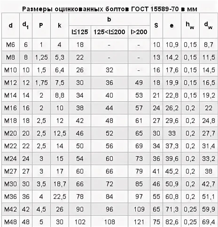 Болты оцинкованные гост. Болт 15589-70. Болт м20х70-5.6 ГОСТ 15589-70. Болт 3м18х90 ГОСТ 15589-70 исп.3. Болты по ГОСТ 15589-70.