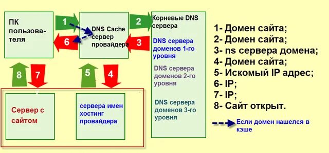 Уровни домена сайта. Корневой домен ДНС. DNS уровни доменов. Уровни ДНС. Расположение корневых DNS.