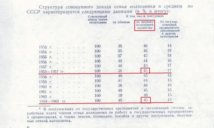 Расчет пенсии в ссср. Пенсии колхозников в СССР по годам. Пенсия колхозникам в СССР. Колхозная пенсия в СССР. Пенсия в СССР размер.