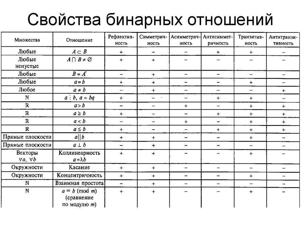 Какими свойствами обладают бинарные отношения. Свойства бинарных отношений таблица. Бинарные отношения таблица с примерами. Определить свойства бинарного отношения. Основные свойства бинарных отношений примеры.