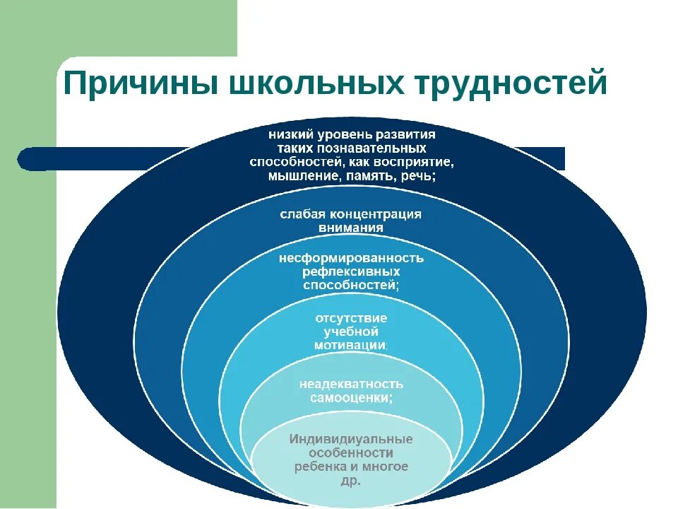 Образование какие проблемы есть. Трудности в обучении младших школьников. Проблемы в обучении школьников. Проблемы современной школы. Проблемы современного школьника.