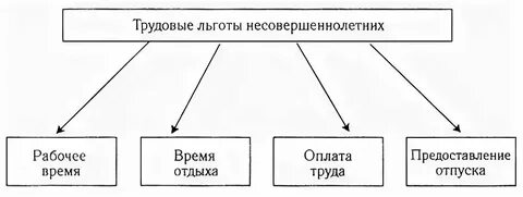 Рабочая неделя для несовершеннолетних работников