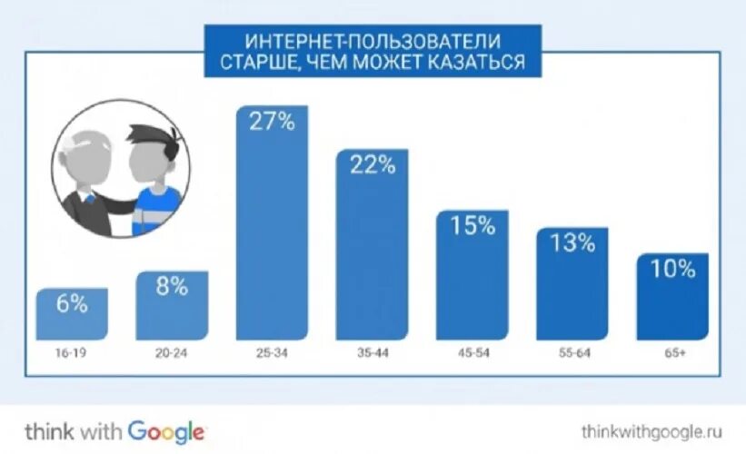Процент информации в интернете
