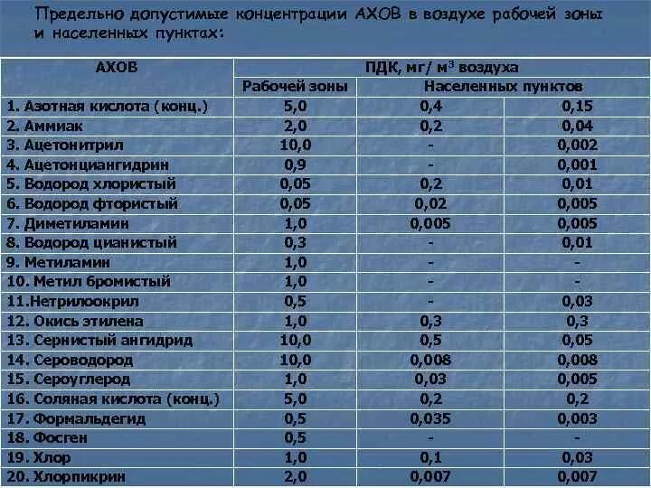 Пдк сероводорода в воздухе. ПДК h2s в воздухе рабочей зоны. ПДК метанола в воздухе рабочей зоны производственных помещений. Нормы сероводорода в воздухе рабочей зоны. ПДК углеводородов в воздухе рабочей зоны в мг/м3.