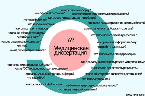 Что такое диссертация