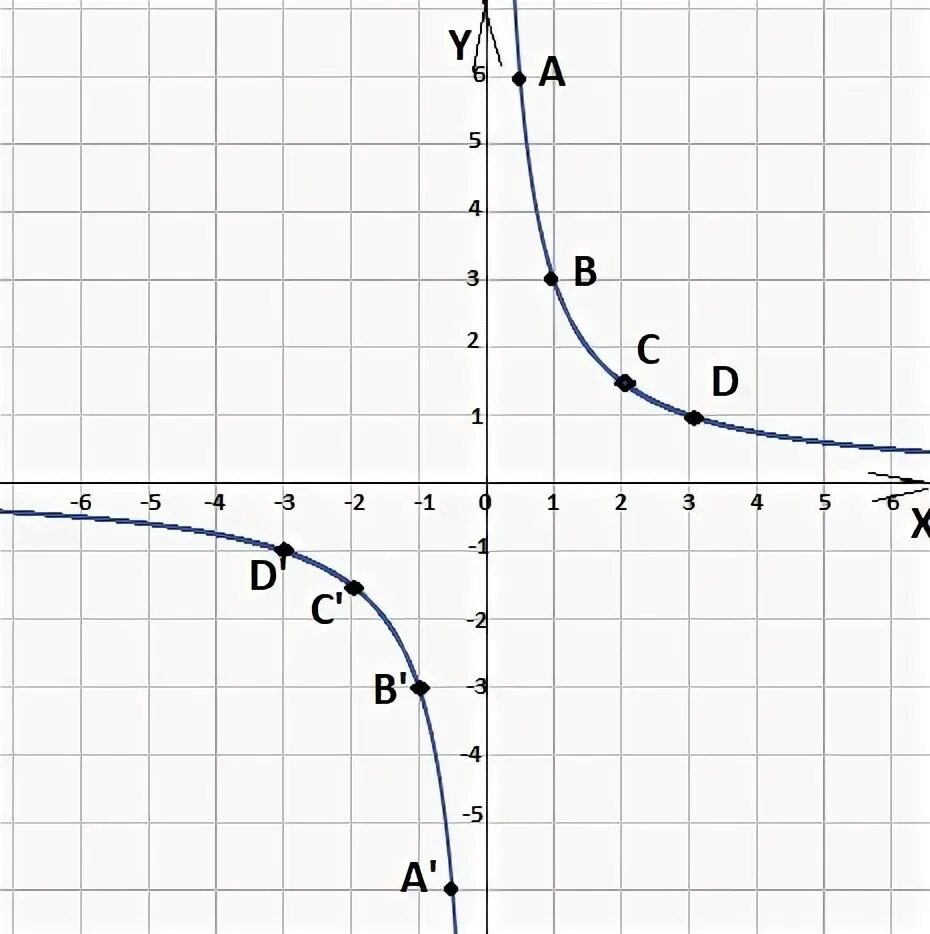 Функция y=3/x Гипербола. Y 3 X график гиперболы. Y 3/X график функции Гипербола. График функции 3/x Гипербола.