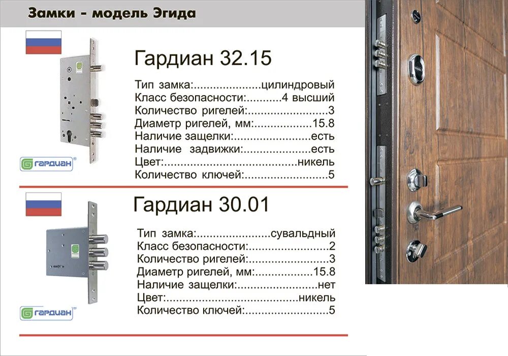 Рейтинг качества входных дверей. Замок Гардиан 3215. Замок 3 класса взломостойкости. Замок Гардиан 1 класс защиты. Гардиан 76.12.