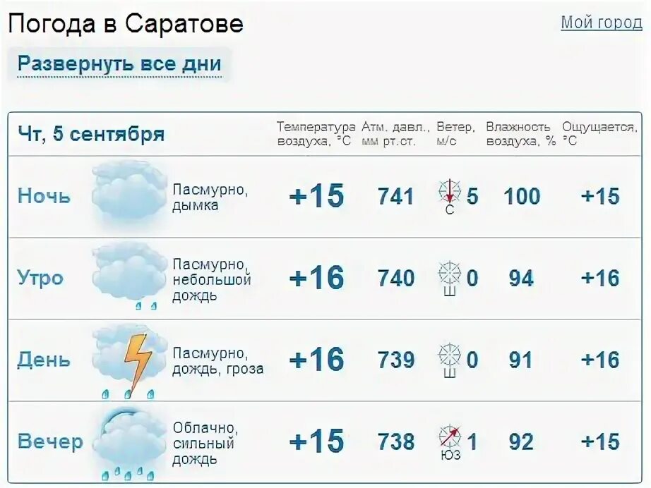 Погода в Саратове. Погода в Саратовской.