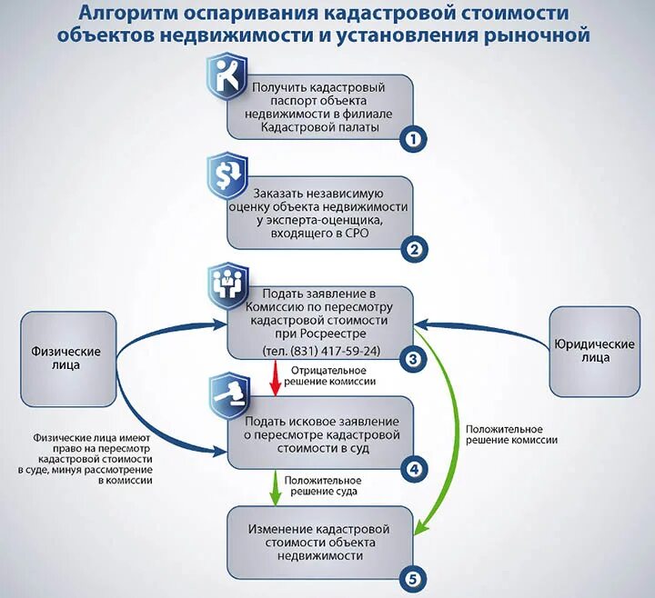 Рассмотрение споров о результатах определения кадастровой стоимости. Оспаривание кадастровой стоимости. Пересмотр кадастровой стоимости земельных участков. Оспаривание стоимости объекта. Оспаривание стоимости объекта.