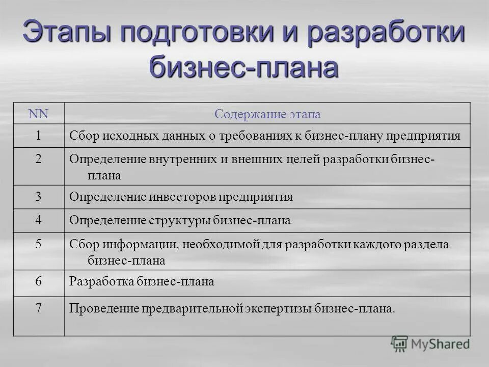 Планирование основных. Составление бизнес плана основные этапы и содержание. Этапы подготовки и разработки бизнес-плана. Этапы составления бизнес плана. Основные этапы разработки бизнес-плана.