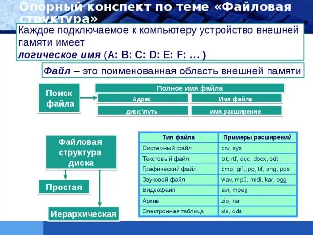 Поименованная область внешней памяти. Логические имена устройств внешней памяти. Опорный конспект. Файловая структура внешней памяти. Поименованная область внешней памяти это.