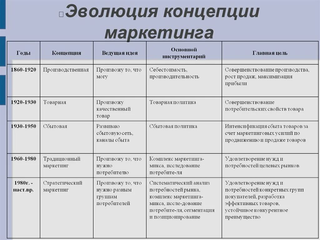 Маркетинг основные темы. Эволюция основных концепций маркетинга. Этапы эволюции концепции маркетинга. Эволюция развития роли маркетинга на предприятии. Хронологическая последовательность развития концепций маркетинга.