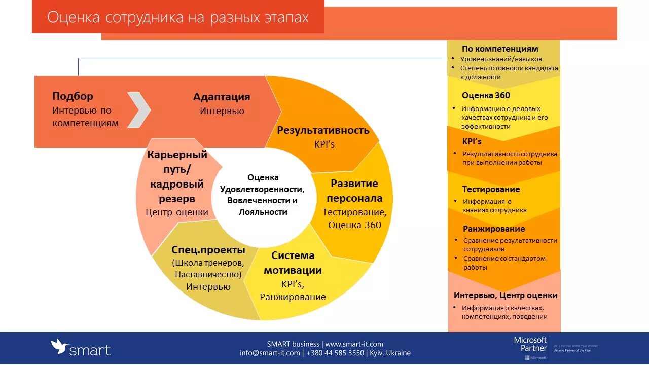 Современные методики оценки. Этапы оценки персонала в организации. Методика оценки деятельности персонала в организации. Этапы разработки системы оценки персонала на предприятии. Технологии оценки персонала организации пример.