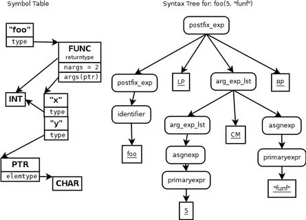 Symbol table